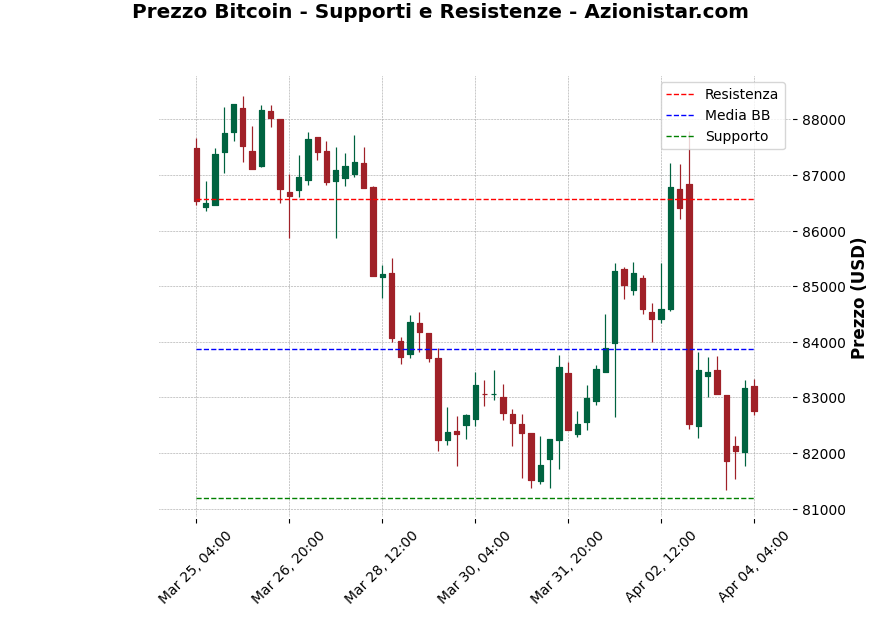 Analisi Giornaliera Bitcoin – 2025-04-04 Analisi Giornaliera Bitcoin – 2025-04-04