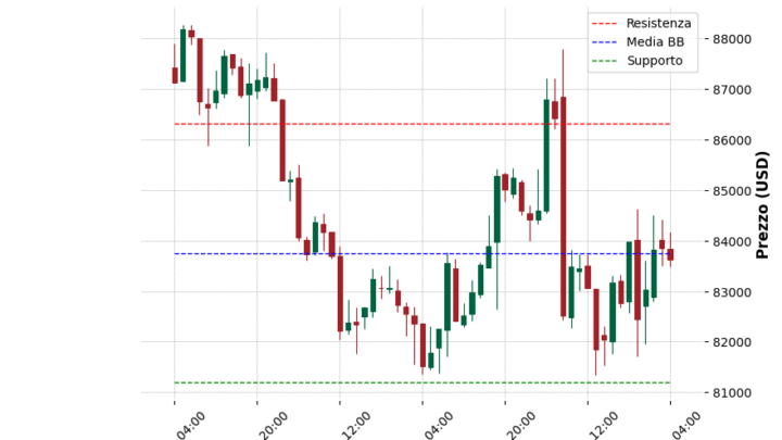 Analisi Giornaliera Bitcoin – 2025-04-05