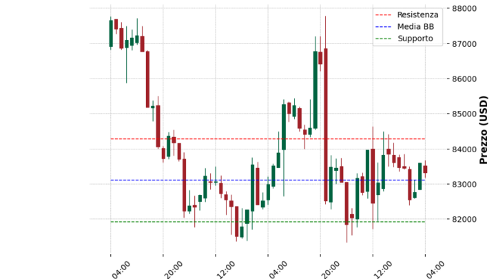 Analisi Giornaliera Bitcoin – 2025-04-06