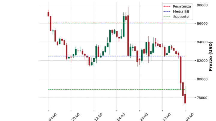 Analisi Giornaliera Bitcoin – 2025-04-07