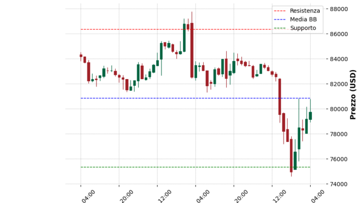 Analisi Giornaliera Bitcoin – 2025-04-08