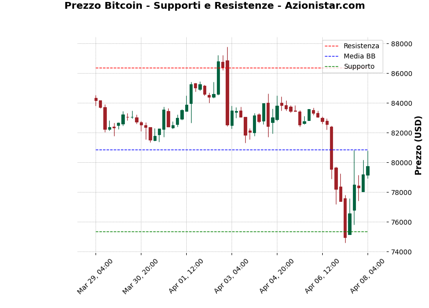 Analisi Giornaliera Bitcoin – 2025-04-08 Analisi Giornaliera Bitcoin – 2025-04-08