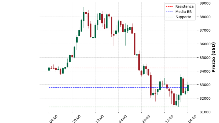 Analisi Giornaliera Bitcoin – 2025-04-01