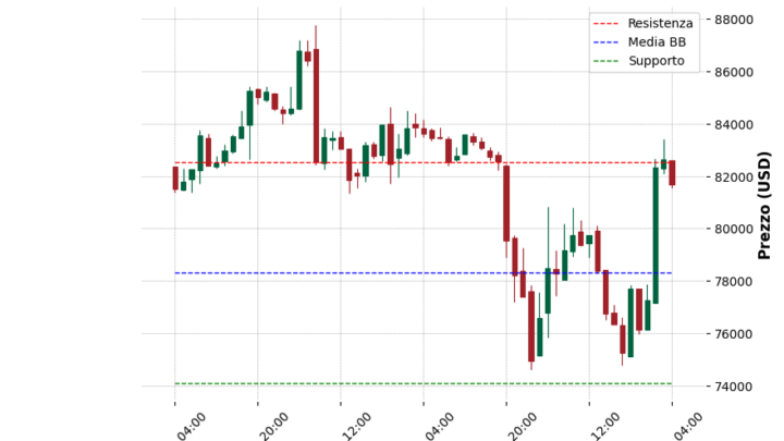 Analisi Giornaliera Bitcoin – 2025-04-10