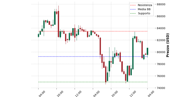 Analisi Giornaliera Bitcoin – 2025-04-11
