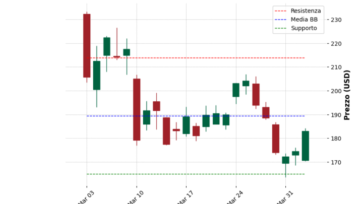Analisi Giornaliera Coinbase – 2025-04-03