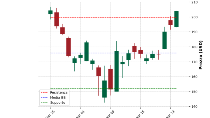 Analisi Giornaliera Coinbase – 2025-04-25