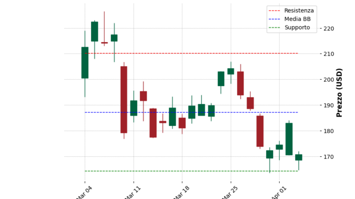 Analisi Giornaliera Coinbase – 2025-04-04