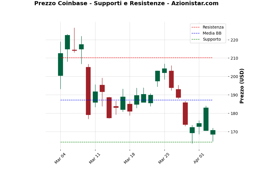 Analisi Giornaliera Coinbase – 2025-04-04 Analisi Giornaliera Coinbase – 2025-04-04