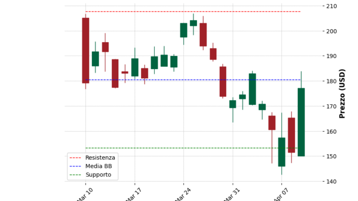 Analisi Giornaliera Coinbase – 2025-04-10