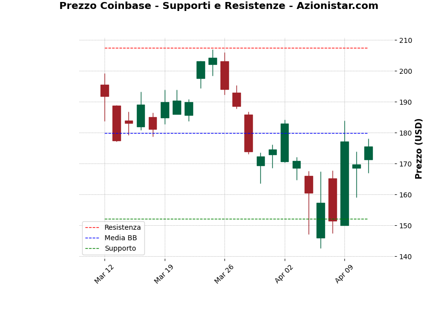 Analisi Giornaliera Coinbase – 2025-04-14 Analisi Giornaliera Coinbase – 2025-04-14