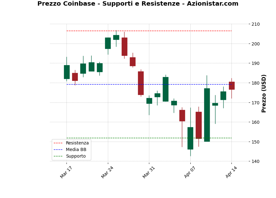 Analisi Giornaliera Coinbase – 2025-04-15 Analisi Giornaliera Coinbase – 2025-04-15