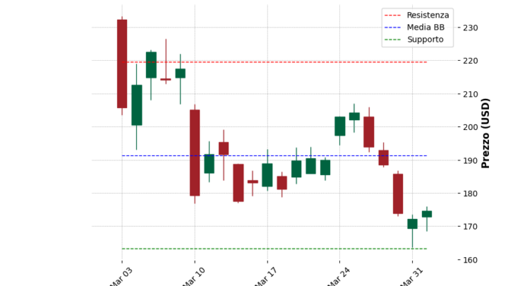 Analisi Giornaliera Coinbase – 2025-04-02