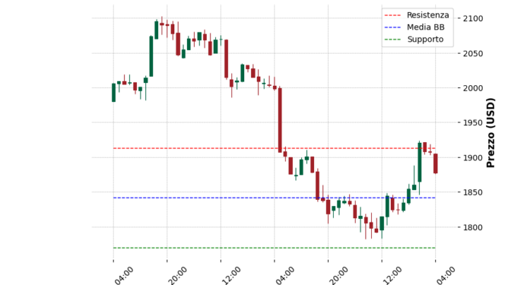 Analisi Giornaliera Ethereum – 2025-04-02