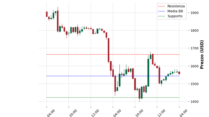 Analisi Giornaliera Ethereum – 2025-04-12
