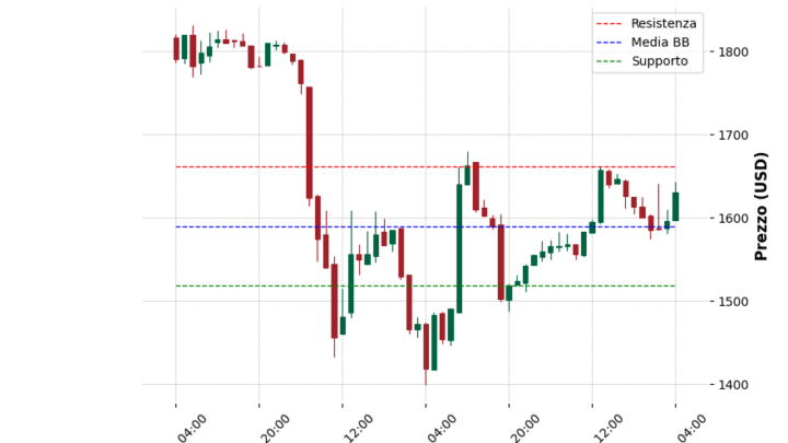 Analisi Giornaliera Ethereum – 2025-04-14