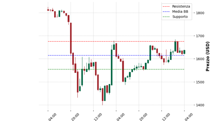 Analisi Giornaliera Ethereum – 2025-04-15