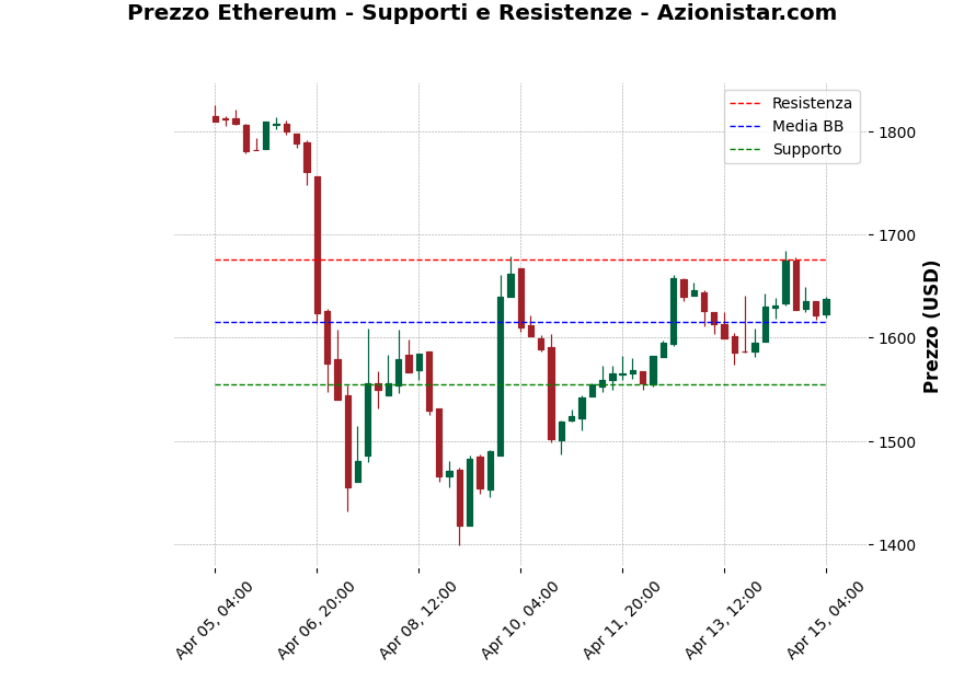 Analisi Giornaliera Ethereum – 2025-04-15 Analisi Giornaliera Ethereum – 2025-04-15