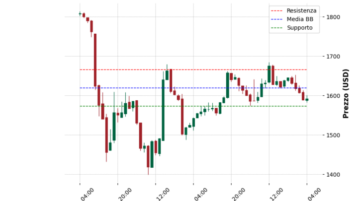 Analisi Giornaliera Ethereum – 2025-04-16