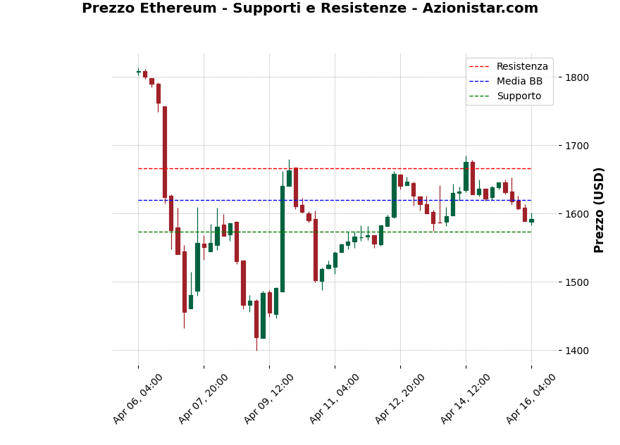 Analisi Giornaliera Ethereum – 2025-04-16 Analisi Giornaliera Ethereum – 2025-04-16