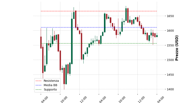Analisi Giornaliera Ethereum – 2025-04-17