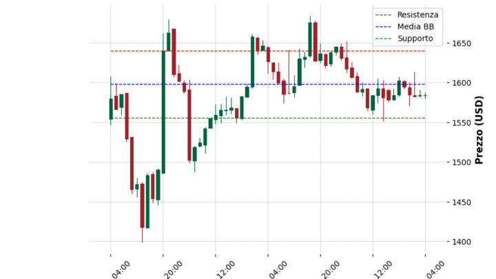 Analisi Giornaliera Ethereum – 2025-04-18