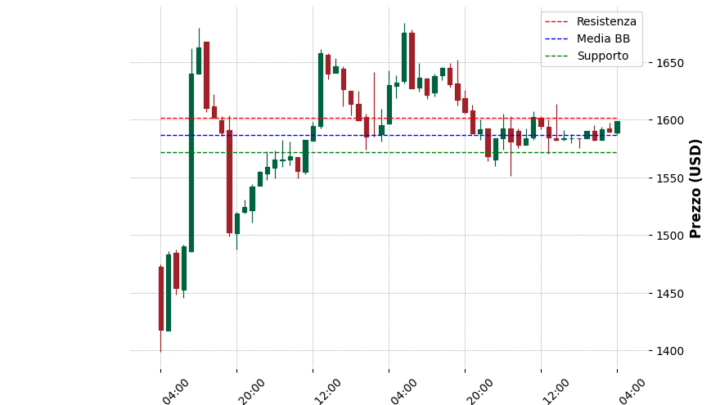 Analisi Giornaliera Ethereum – 2025-04-19