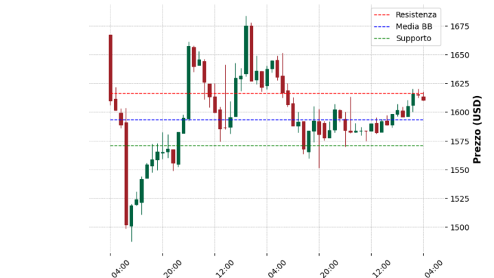 Analisi Giornaliera Ethereum – 2025-04-20