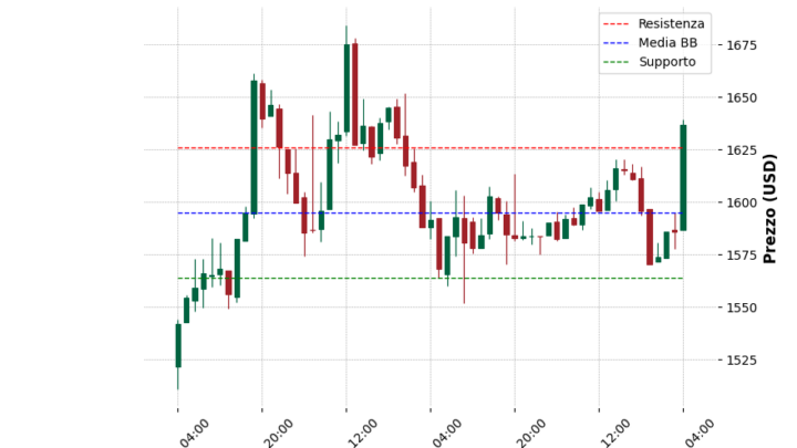 Analisi Giornaliera Ethereum – 2025-04-21