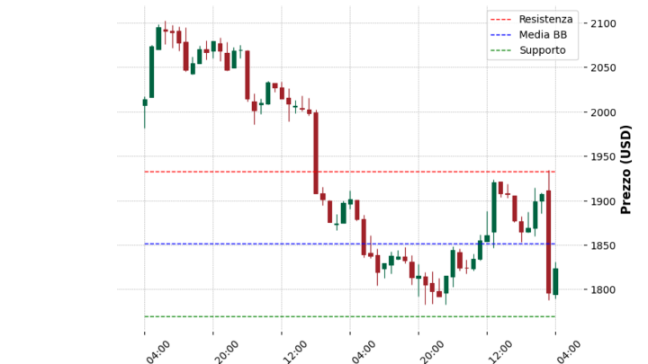Analisi Giornaliera Ethereum – 2025-04-03