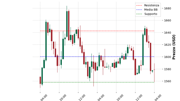 Analisi Giornaliera Ethereum – 2025-04-22