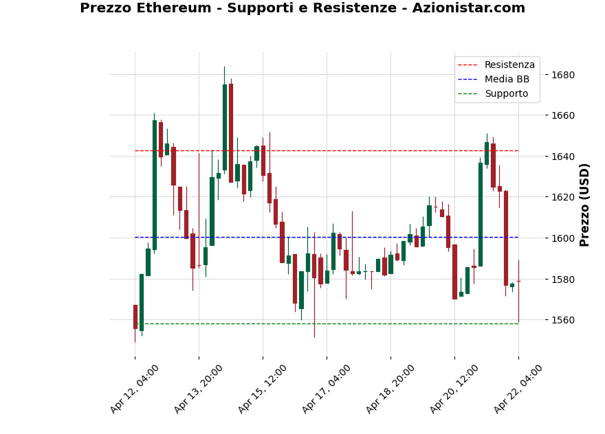 Analisi Giornaliera Ethereum – 2025-04-22 Analisi Giornaliera Ethereum – 2025-04-22