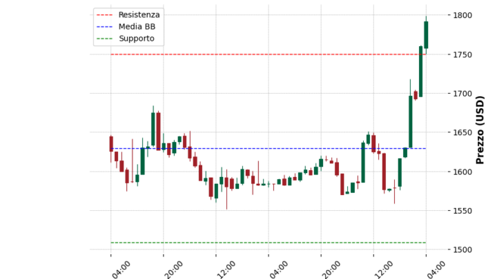 Analisi Giornaliera Ethereum – 2025-04-23