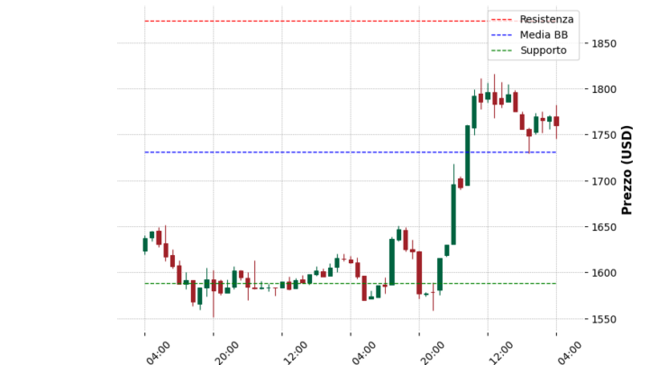 Analisi Giornaliera Ethereum – 2025-04-25