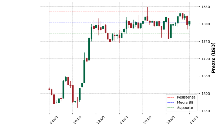 Analisi Giornaliera Ethereum – 2025-04-30