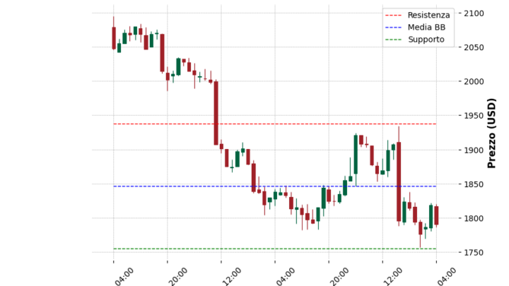 Analisi Giornaliera Ethereum – 2025-04-04
