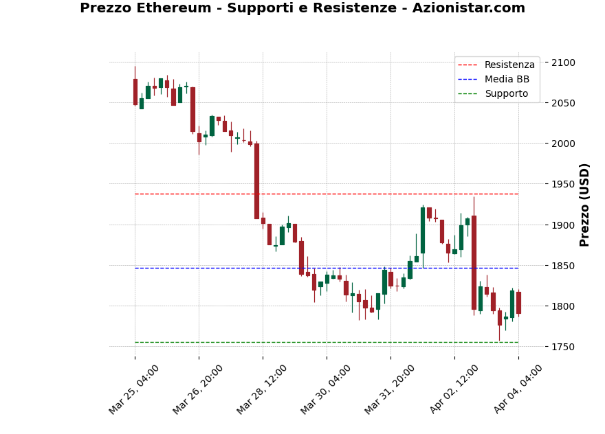 Analisi Giornaliera Ethereum – 2025-04-04 Analisi Giornaliera Ethereum – 2025-04-04