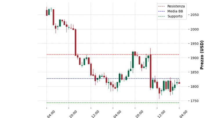 Analisi Giornaliera Ethereum – 2025-04-05