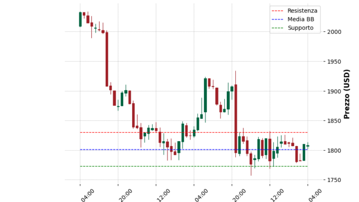 Analisi Giornaliera Ethereum – 2025-04-06