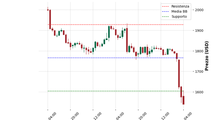 Analisi Giornaliera Ethereum – 2025-04-07