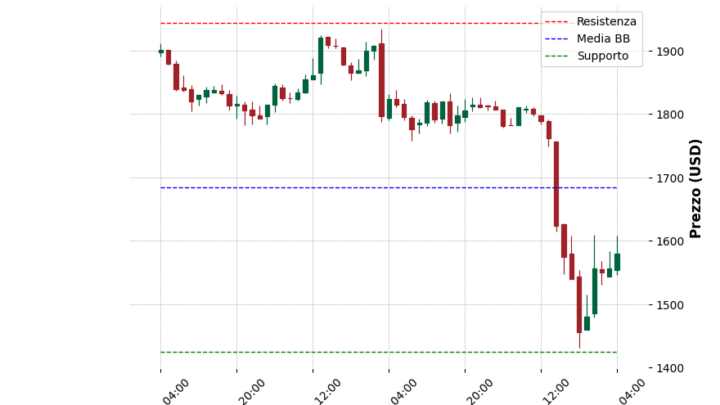 Analisi Giornaliera Ethereum – 2025-04-08