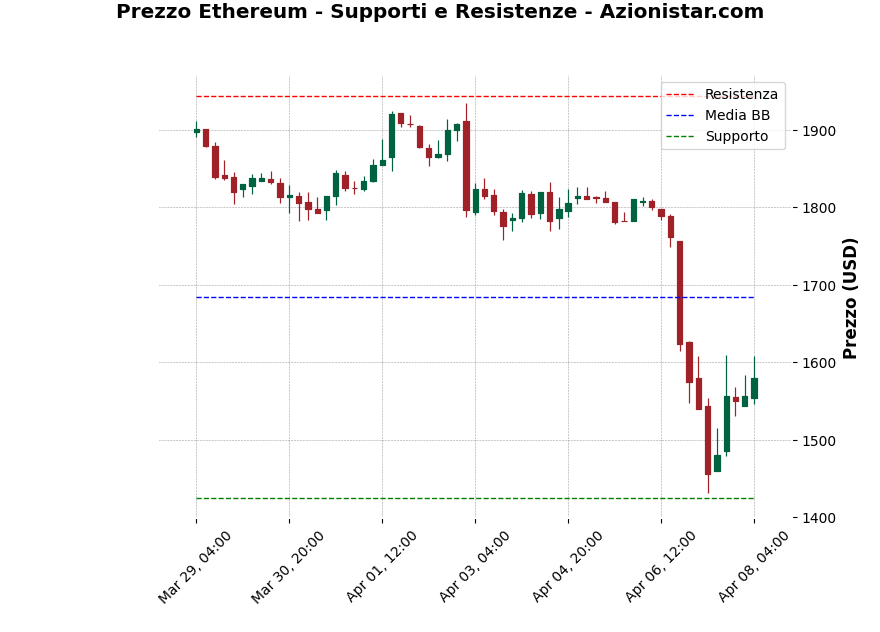 Analisi Giornaliera Ethereum – 2025-04-08 Analisi Giornaliera Ethereum – 2025-04-08