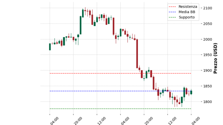 Analisi Giornaliera Ethereum – 2025-04-01