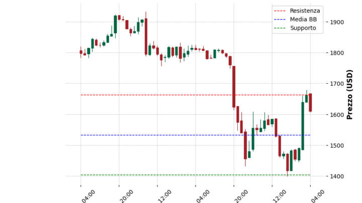 Analisi Giornaliera Ethereum – 2025-04-10