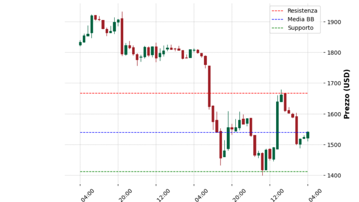 Analisi Giornaliera Ethereum – 2025-04-11