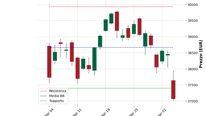 Analisi Giornaliera FTSE MIB – 2025-04-04