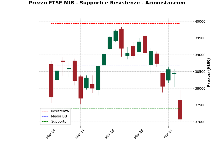 Analisi Giornaliera FTSE MIB – 2025-04-04 Analisi Giornaliera FTSE MIB – 2025-04-04