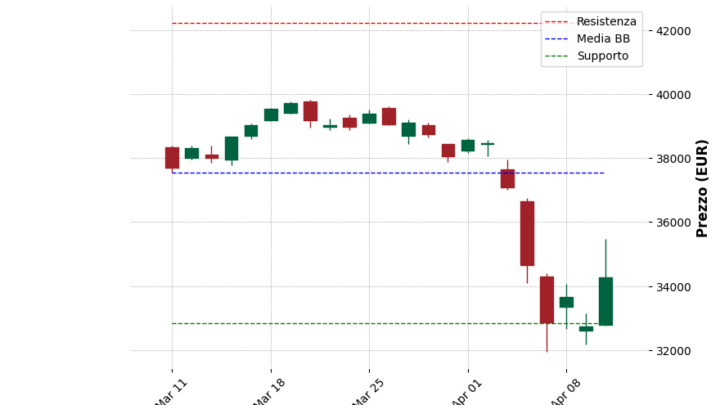 Analisi Giornaliera FTSE MIB – 2025-04-11