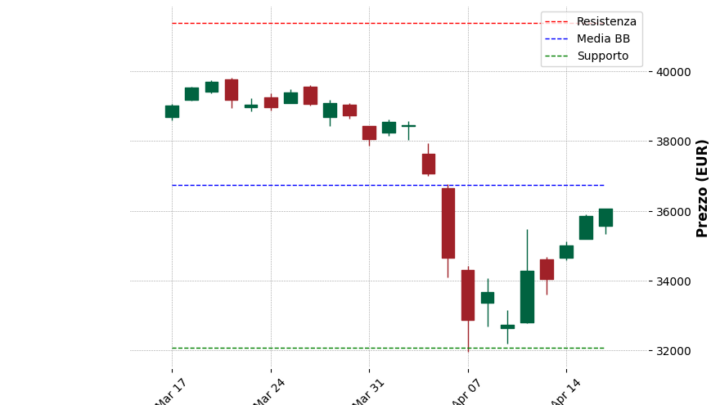 Analisi Giornaliera FTSE MIB – 2025-04-17