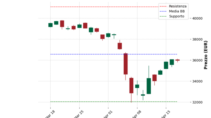 Analisi Giornaliera FTSE MIB – 2025-04-21